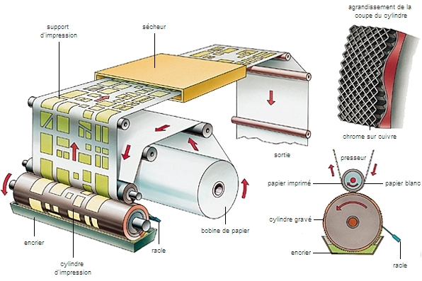 procédé d'impression héliogravure comment fonctionne schéma explication larousse