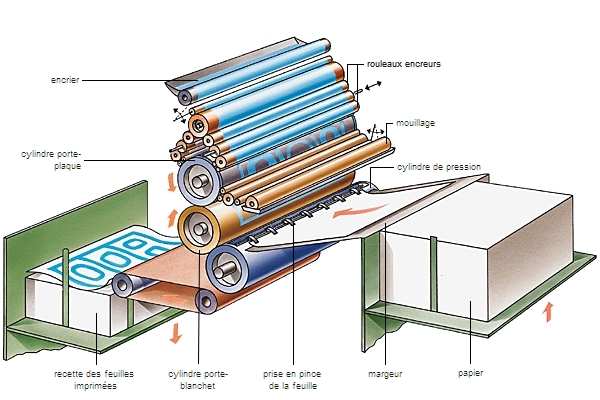 presse offset fonctionnement du procédé d'impression offset